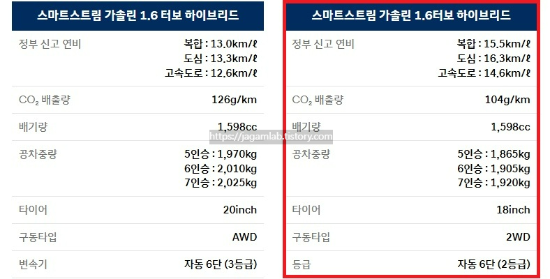 2026 싼타페 하이브리드 18인치, 20인치 휠 5인승, 6인승, 7인승 연비 및 공차 중량
