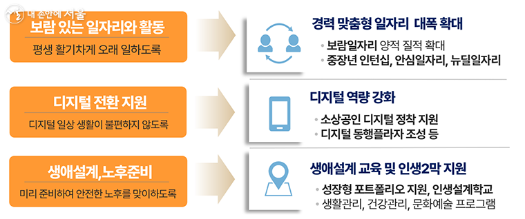 서울런 4050 평생학습 50+포털