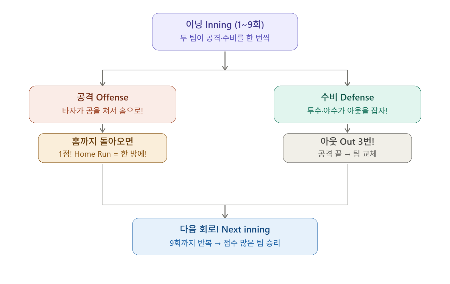 야구의 승부 룰을 설명하는 인포그래픽