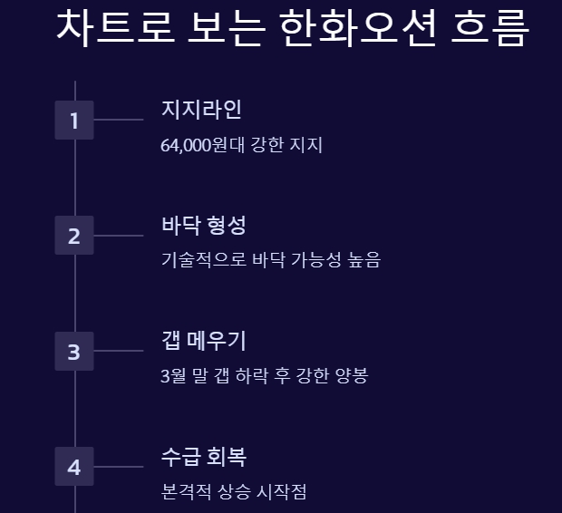 차트로 보는 한화오션 흐름