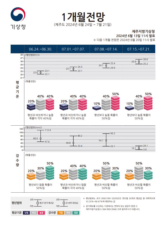 제주도-날씨-1개월전망