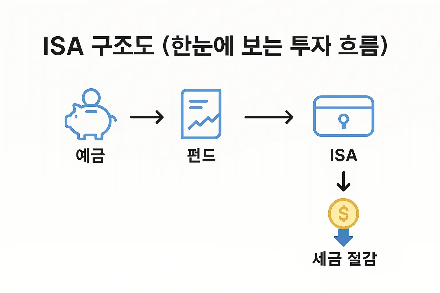ISA 구조도, 예금 펀드 ETF 투자 자금이 하나의 계좌로 통합되어 세금 절감 효과를 얻는 투자 흐름 인포그래픽