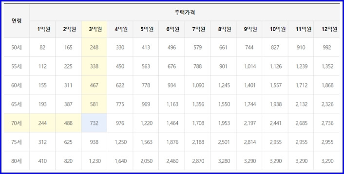 오피스택 주택연금 예시 이미지
