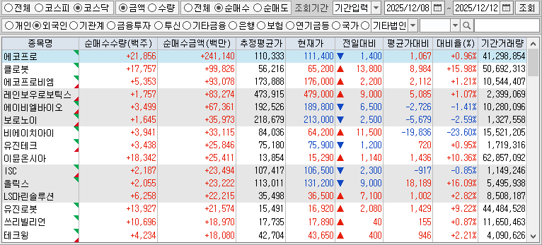 주간 코스닥 외국인 순매수