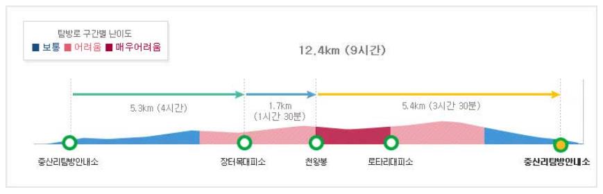 지리산 중산리(장터목) 코스