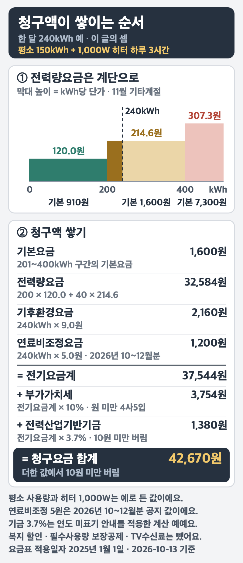 청구액이 쌓이는 순서, 한 달 240kWh 예(평소 150kWh + 1,000W 히터 하루 3시간, 이 글의 셈). ① 전력량요금 계단 — kWh당 단가 막대 셋(0~200kWh 120.0원 · 200~400kWh 214.6원 · 400kWh 초과 307.3원), 240kWh 점선까지 쓴 부분은 진하게, 기본요금 910원 · 1,600원 · 7,300원. ② 청구액 쌓기 — 기본요금 1,600원(201~400kWh 구간), 전력량요금 32,584원(200 × 120.0 + 40 × 214.6), 기후환경요금 2,160원(240kWh × 9.0원), 연료비조정요금 1,200원(240kWh × 5.0원, 2026년 4분기(10~12월분) 공지 단가), 더해서 전기요금계 37,544원, 부가가치세 3,754원(전기요금계 × 10%, 원 미만 4사5입), 전력산업기반기금 1,380원(전기요금계 × 3.7%, 10원 미만 버림), 청구요금 합계 42,670원(10원 미만 버림). 연료비조정 5원은 2026년 10~12월분 공지 값 · 기금 3.7%는 연도 미표기 안내를 적용한 계산 예이고 실제 청구서가 아님. 평소 사용량과 히터 1,000W는 예로 든 값, 복지 할인 · 필수사용량 보장공제 · TV수신료는 뺌. 요금표 적용일자 2025년 1월 1일 · 2026-10-13 기준