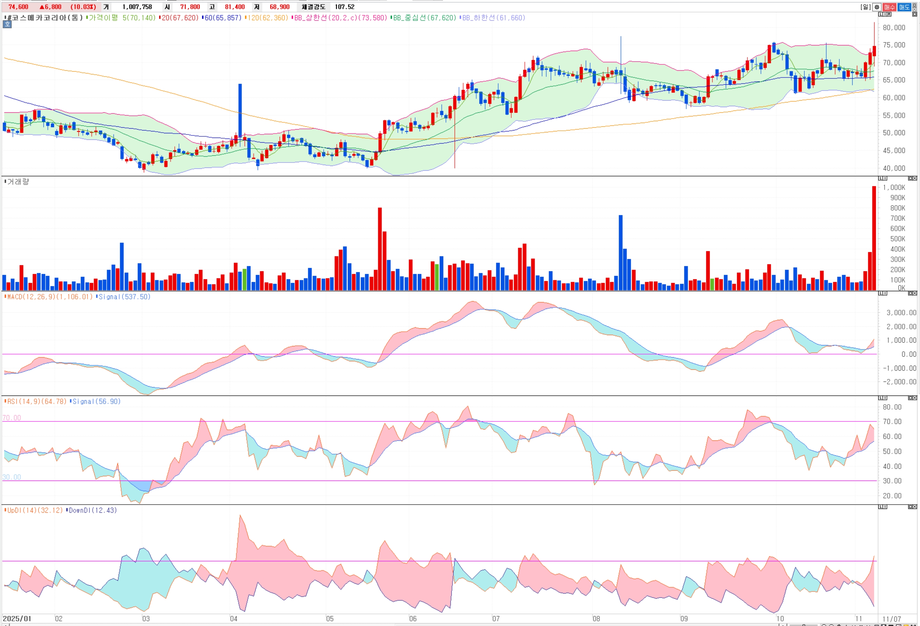 코스메카코리아 주가 전망: 3분기 어닝 서프라이즈! 11만 원 목표가, '이제는 인정해야' 할 이유 (펀더멘탈, 차트 총정리)