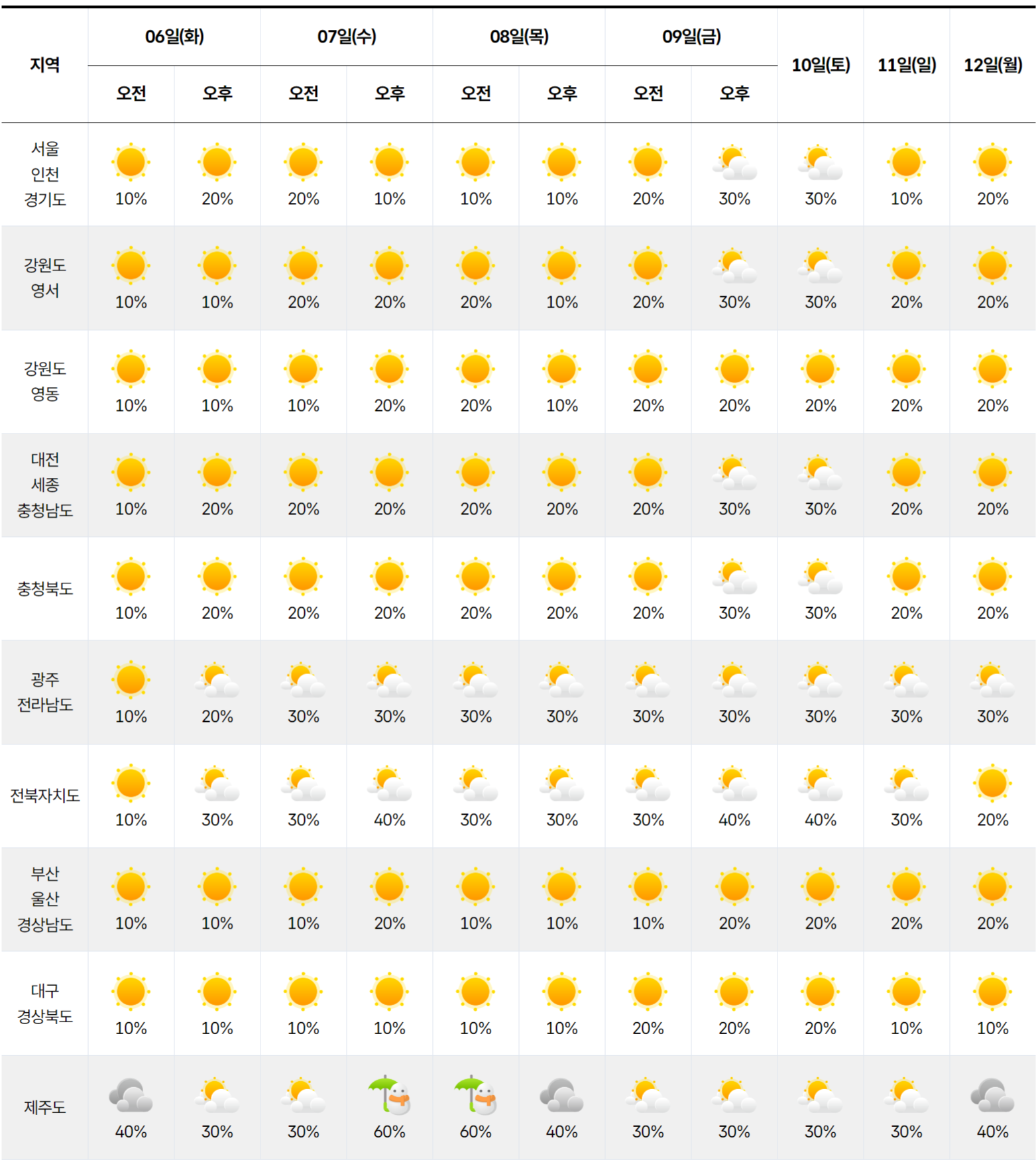 2026년 1월 6일 1월 12일 전국 날씨 예보