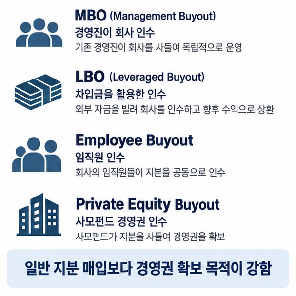 기업 바이아웃에서 MBO LBO Employee Buyout Private Equity Buyout의 의미와 경영권 인수 개념을 정리한 이미지
