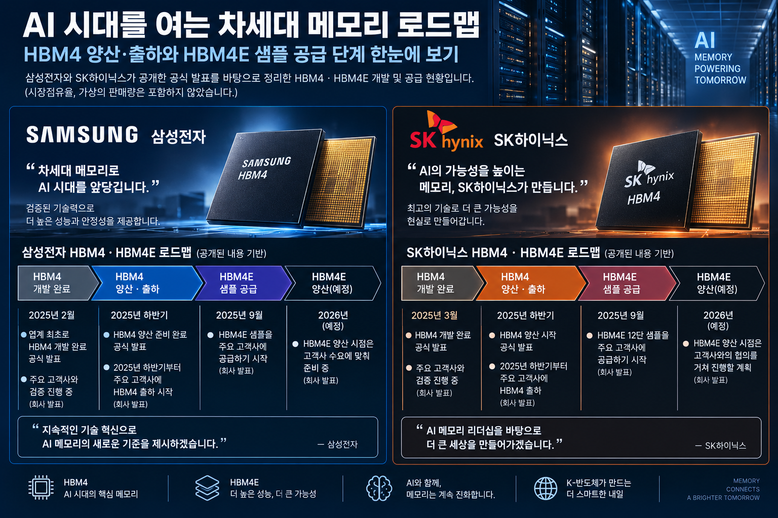 HBM4 양산 출하와 HBM4E 공급 단계
