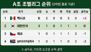 A조 조별리그 순위표 확인하고 싶어요? 한국 멕시코 경기 결과 32강 진출 경우의 수 총정리4