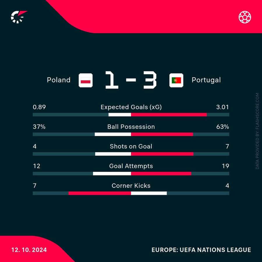 UEFA 네이션스리그 폴란드 포르투갈