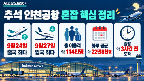 2026 추석 인천공항 24일 출국객 27일 입국객 혼잡 예상 핵심 정리