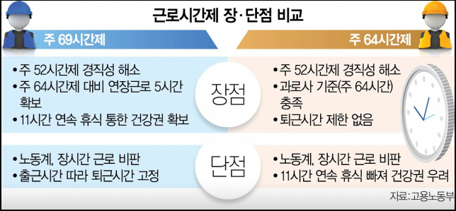주 69시간 근무제