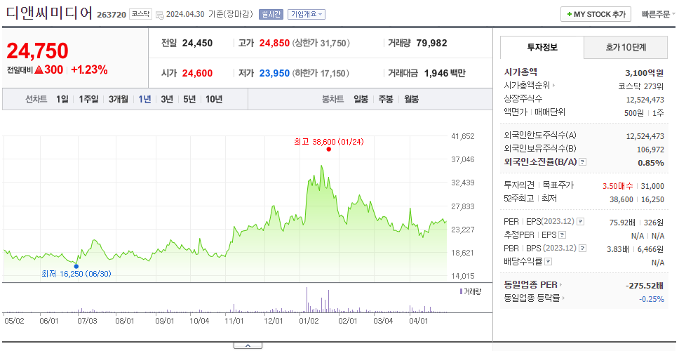디앤씨미디어_주가
