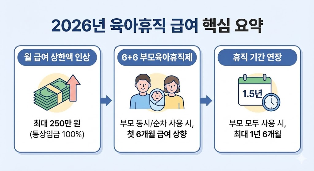 2026년 육아휴직 급여 총정리