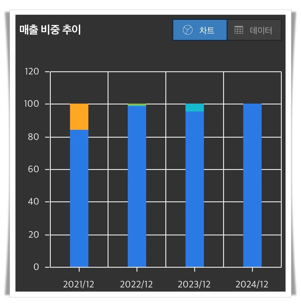 올릭스-매출-비중추이-그래프