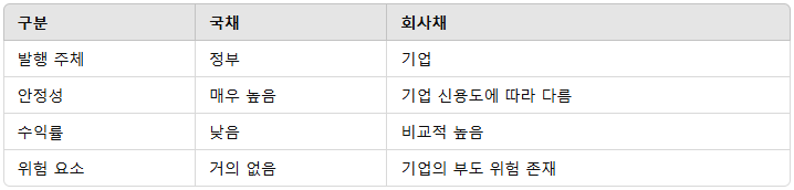 국채,회사채