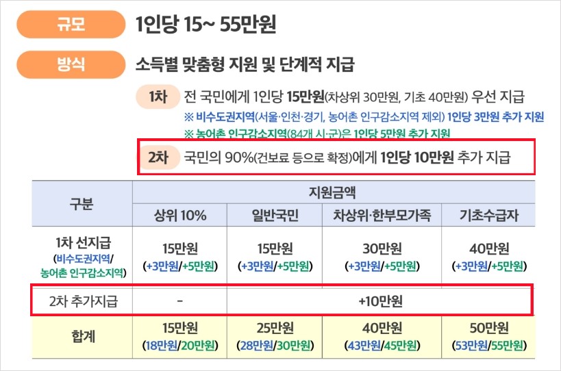 민생회복소비쿠폰 2차 금액