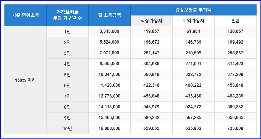 서울시 청년월세지원 신청자격 서류