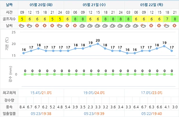 5월 20일 기준 스톤비치cc 날씨 안내