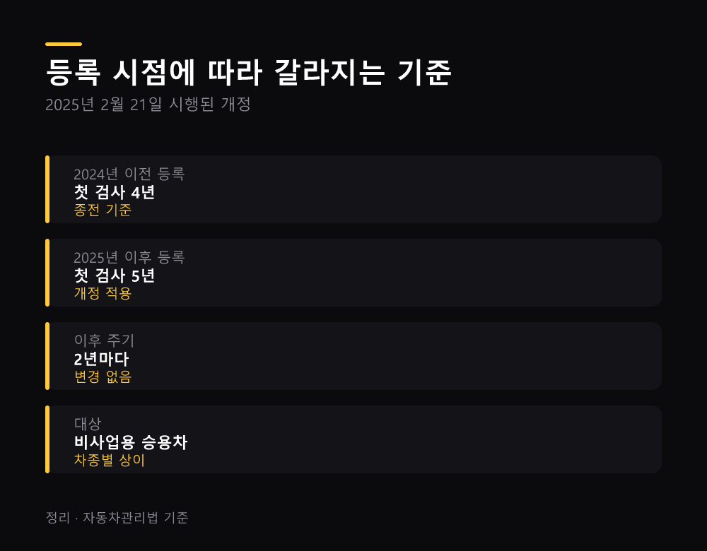등록 시점에 따라 갈라지는 기준