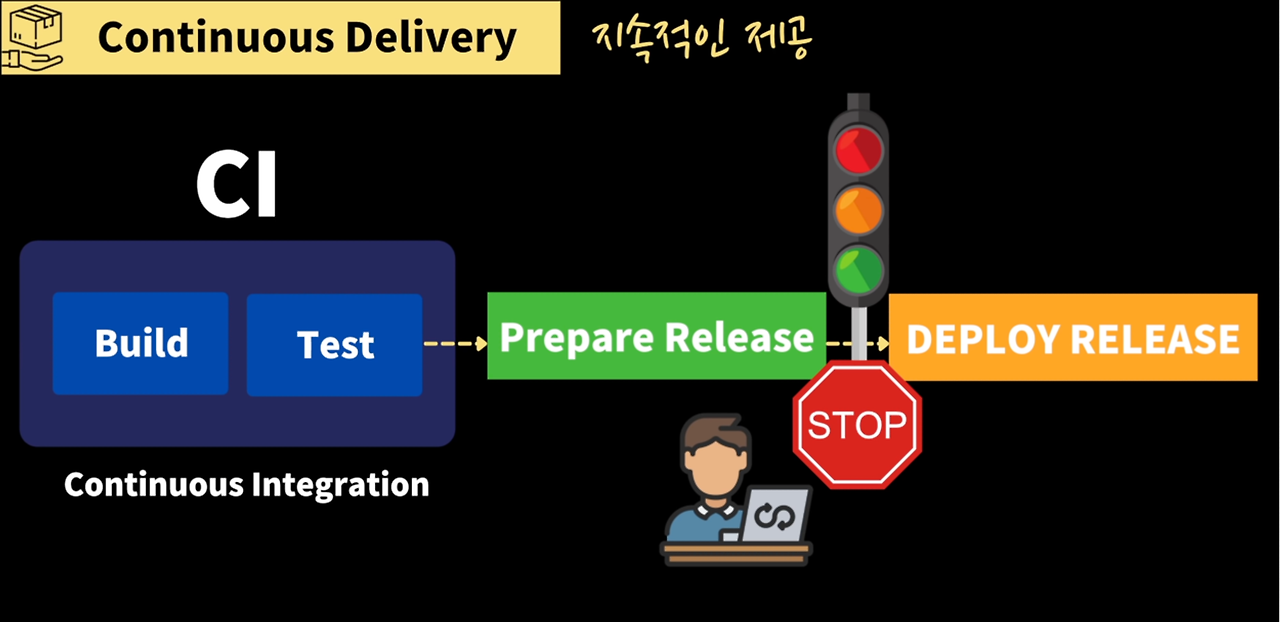 CD(Continuous Delivery, 지속적인 제공) 과정을 설명하는 그림