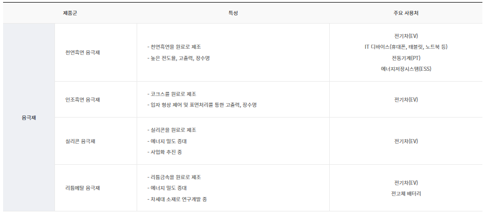 음극재-제품-주요사용처