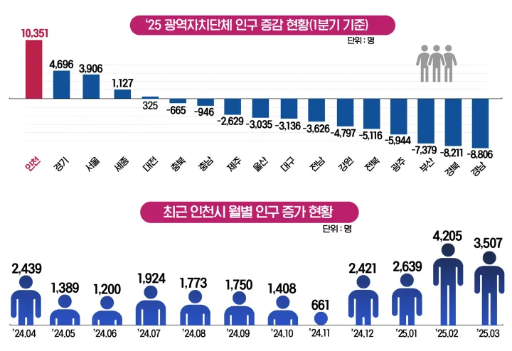 인천시 인구 증가 그래프