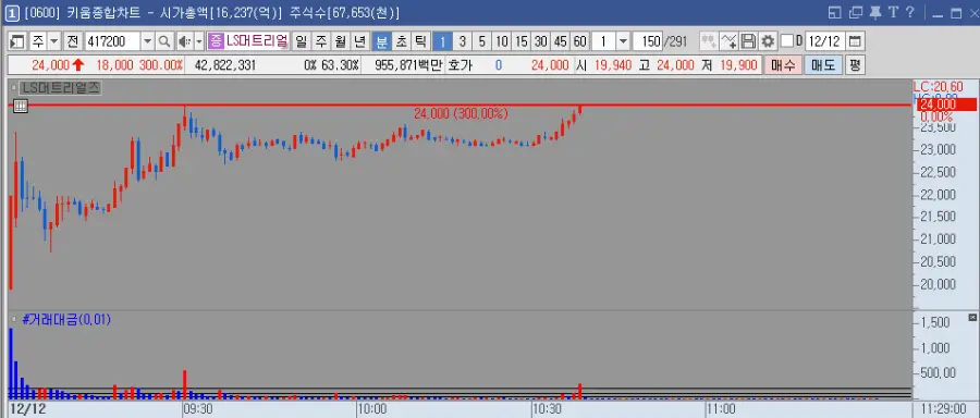 LS머트리얼즈 차트
