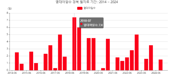 경상북도지역열대야일수