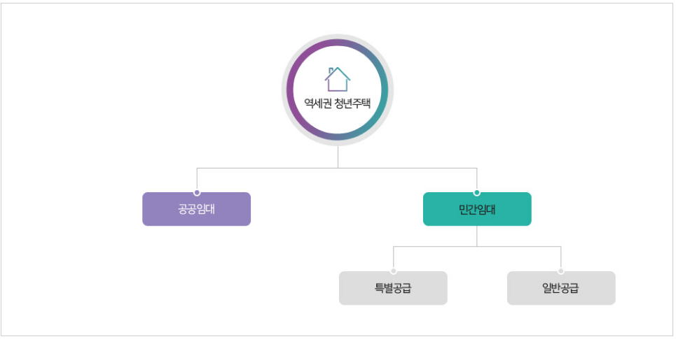 서울 역세권청년주택