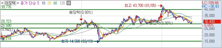 차트-매물대
