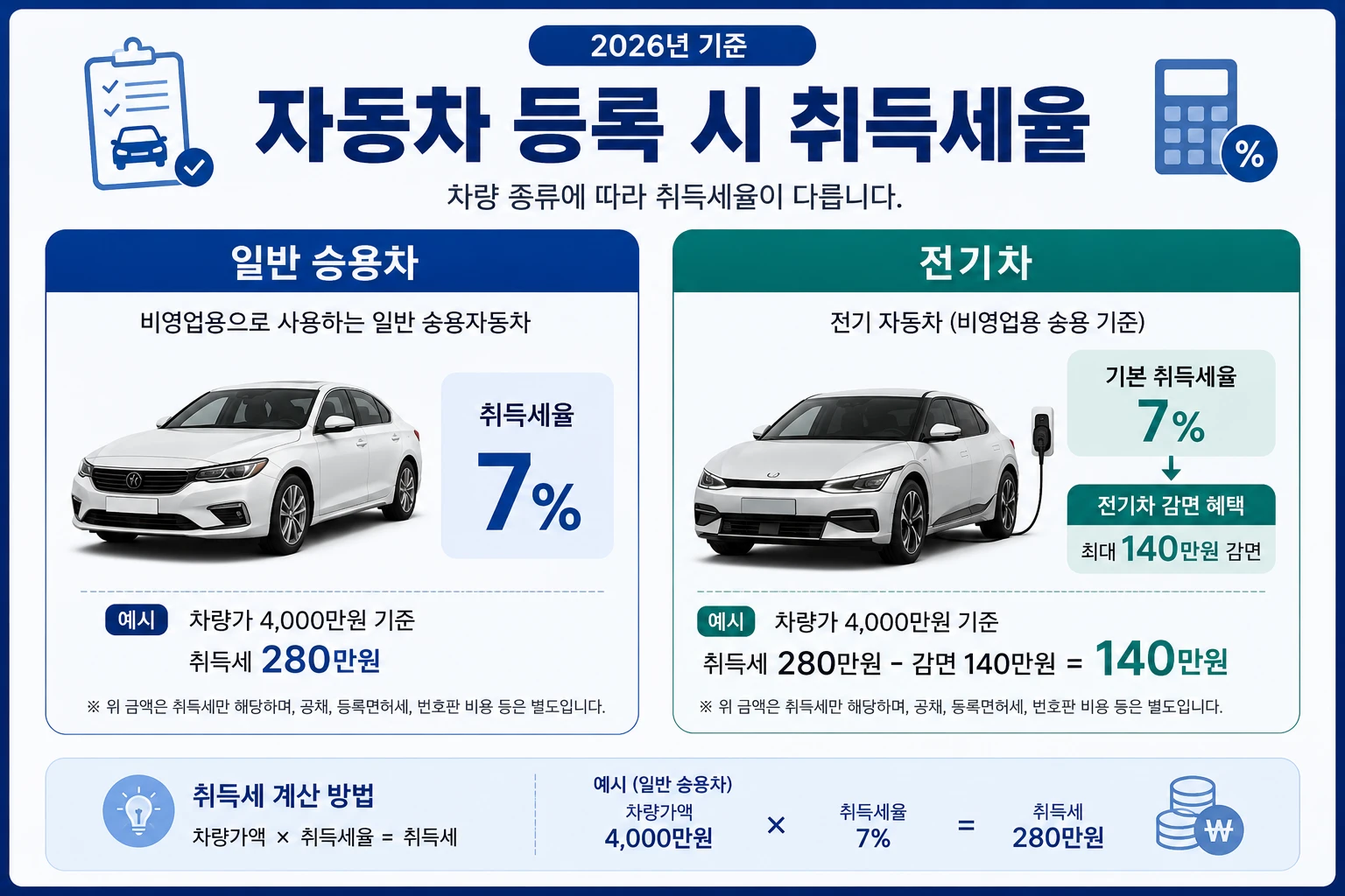 승용차 전기차 취득세 인포그래픽