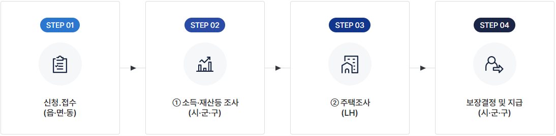 2024년 주거급여 신청자격&#44; 신청방법 및 지원금액
