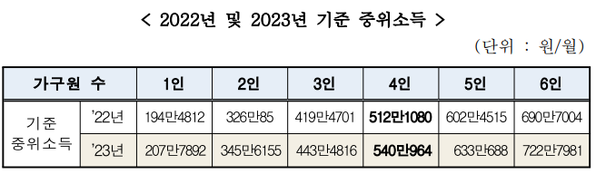 중위소득 150% 확인 방법