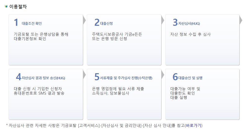 청년 버팀목 전세자금대출 조건 금리 서류