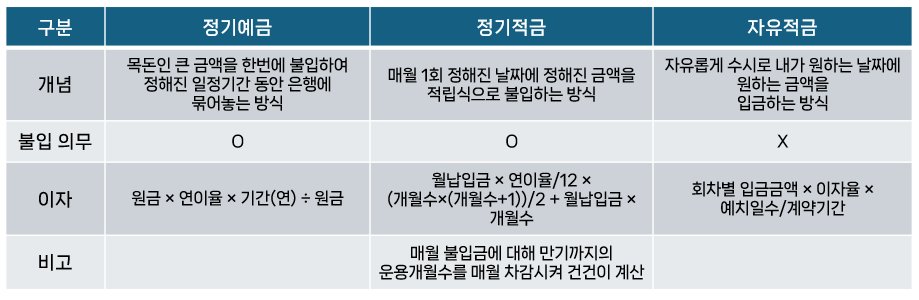 예금, 적금, 파킹통장 비교분석