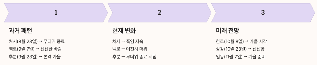 기후변화 시대의 추분 정리 이미지