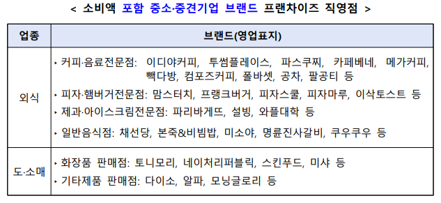 포함되는 프랜차이즈 리스트 표