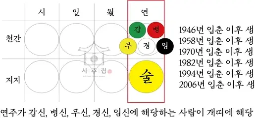사주팔자에서 개띠로 인정하는 기준표