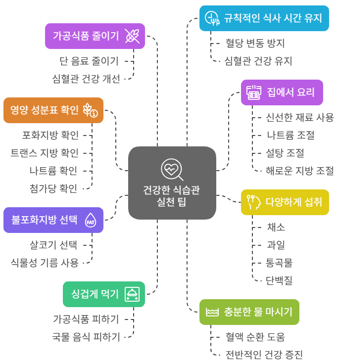 심혈관ㅇ[ 좋은 식습관