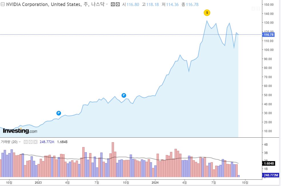 엔비디아 최근 1년 주가