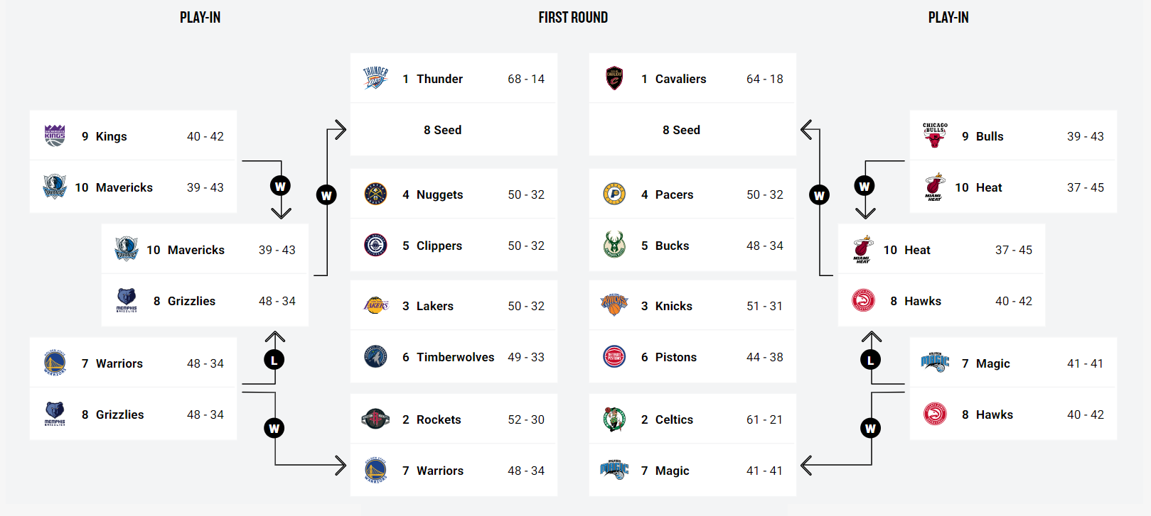NBA 플레이오프 토너먼트 방식