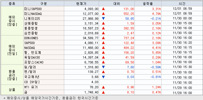 12.1 해외증시 동향