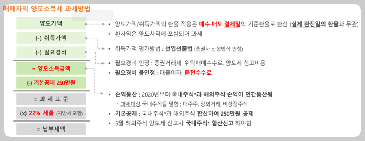 미국주식-해외주식-양도세-계산구조