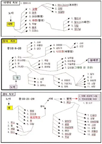 창세기 10장 민족들의 계보와 하나님 계획 묵상 기도_2