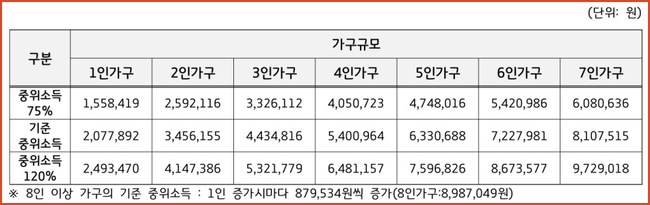 돌봄 취약가구 소득 기준 안내