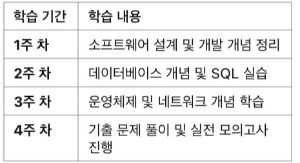 정보처리기사 필기 완벽 가이드 ❘ 시험 개요, 공부 방법, 최신 기출 분석