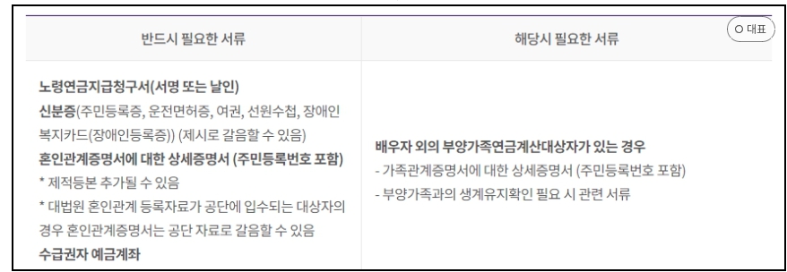 노령연금신청시 필요한 구비서류